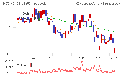 東京産業チャート