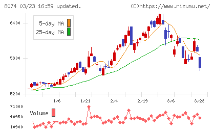 ユアサ商事チャート