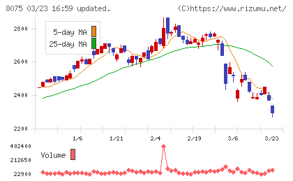 神鋼商事チャート