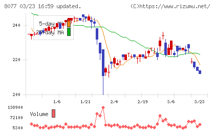 トルクチャート