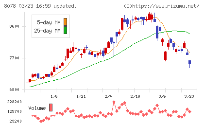 阪和興業チャート