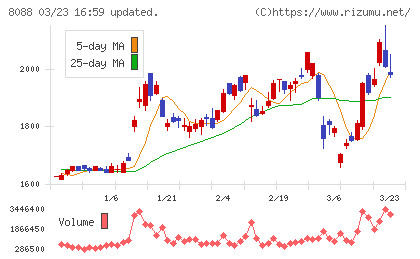 岩谷産業チャート