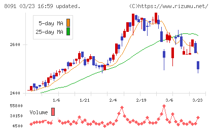 ニチモウチャート