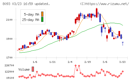 極東貿易チャート