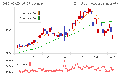稲畑産業チャート