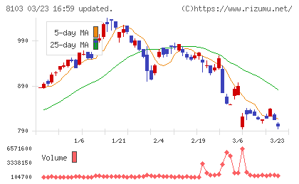 明和産業チャート