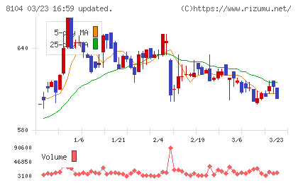 クワザワホールディングスチャート