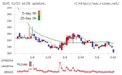 Ｂｉｔｃｏｉｎ　Ｊａｐａｎチャート