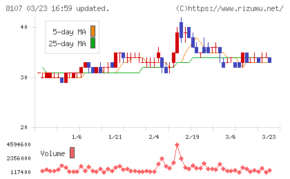キムラタンチャート