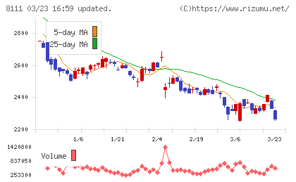ゴールドウインチャート