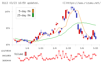 ユニ・チャームチャート