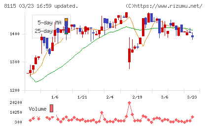 ムーンバットチャート