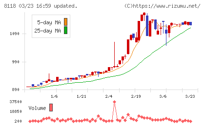 キングチャート
