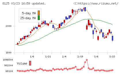 ワキタチャート