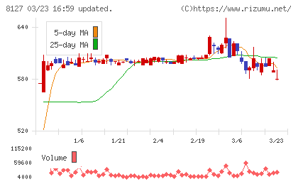ヤマト インターナショナルチャート