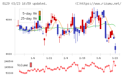 東邦ホールディングスチャート