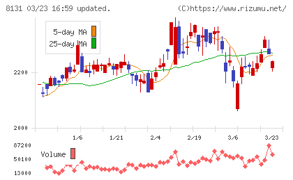 ミツウロコグループホールディングスチャート