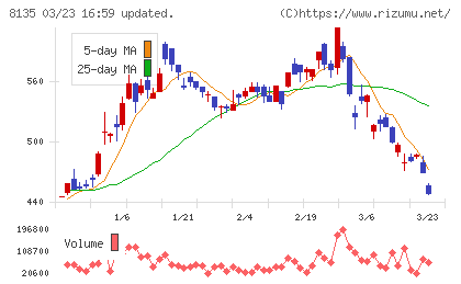 ゼットチャート