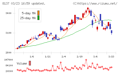 サンワテクノスチャート