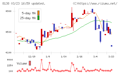 三京化成チャート