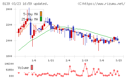 ナガホリチャート