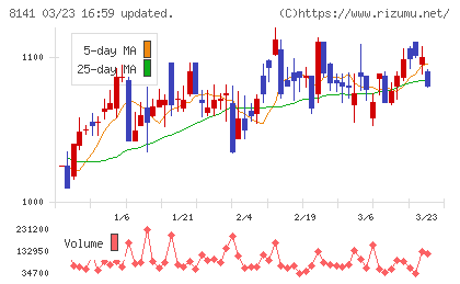 新光商事チャート