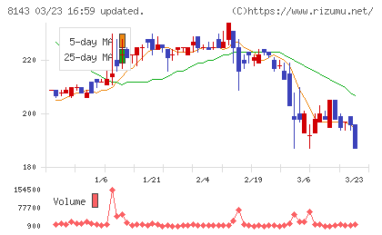 ラピーヌチャート