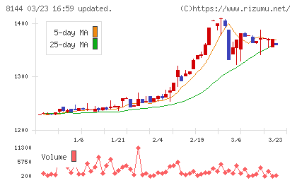 デンキョーグループホールディングスチャート