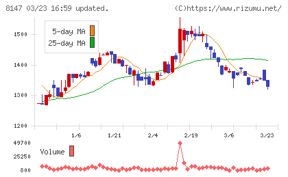 トミタチャート