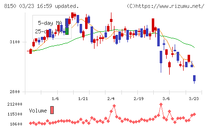 三信電気チャート