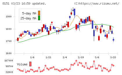 東陽テクニカチャート