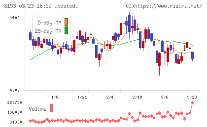 モスフードサービスチャート