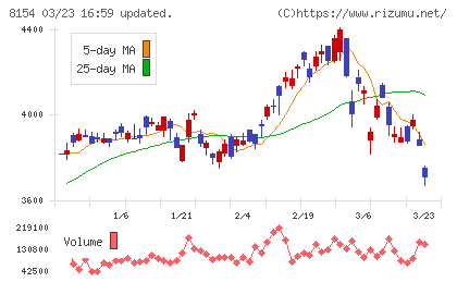 加賀電子チャート
