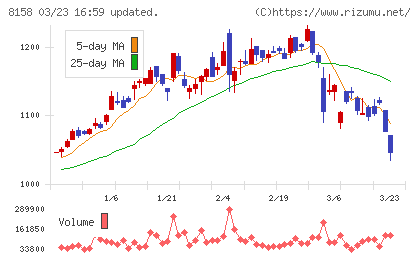 ソーダニッカチャート