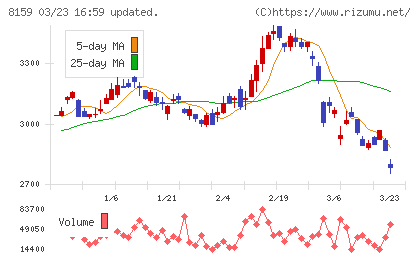 立花エレテックチャート