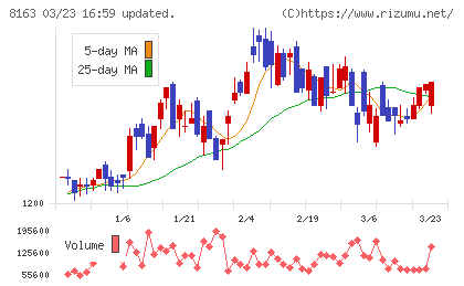 ＳＲＳホールディングスチャート