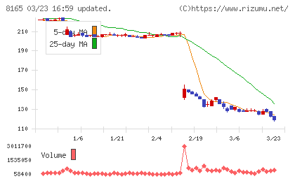 千趣会チャート