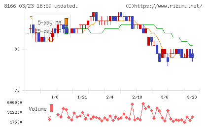 タカキューチャート