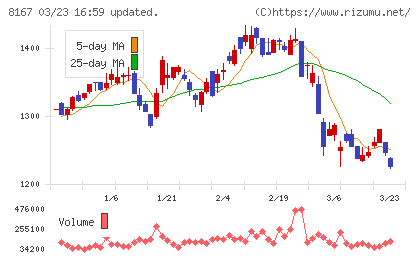 リテールパートナーズチャート