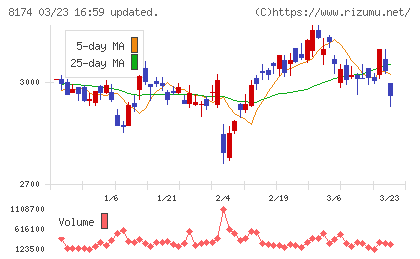 日本瓦斯チャート