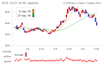 ロイヤルホールディングスチャート