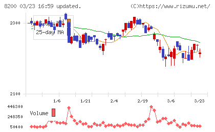 リンガーハットチャート
