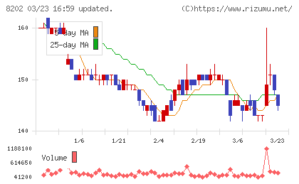 ラオックスホールディングスチャート
