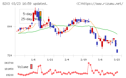 ＭｒＭａｘＨＤチャート