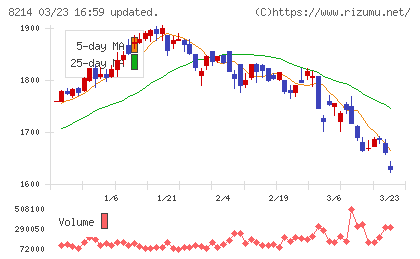 ＡＯＫＩホールディングスチャート
