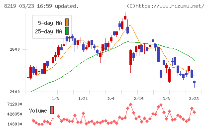 青山商事チャート