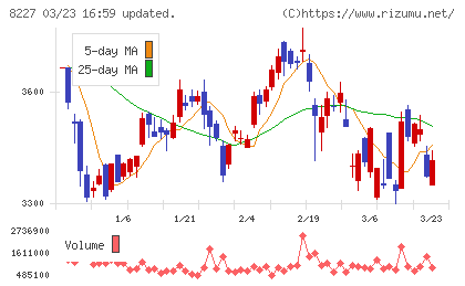 しまむらチャート