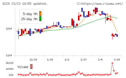 マルイチ産商チャート