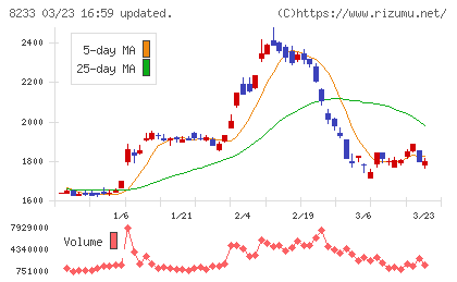 高島屋チャート
