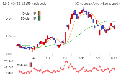 エイチ・ツー・オー　リテイリングチャート